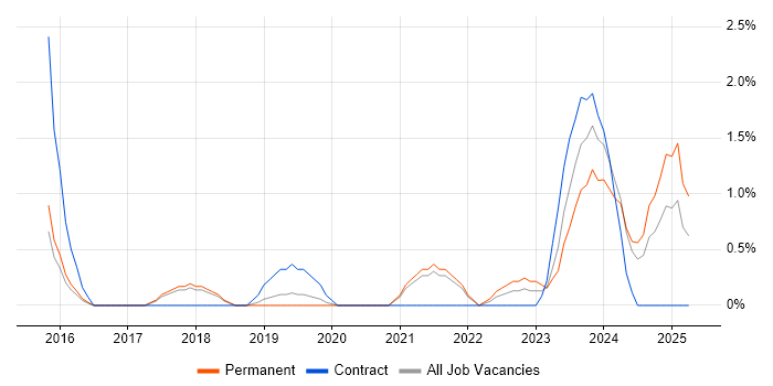 Job vacancy trend for Data Scientist in Worcestershire Job vacancy trend for Data Scientist in Worcestershire