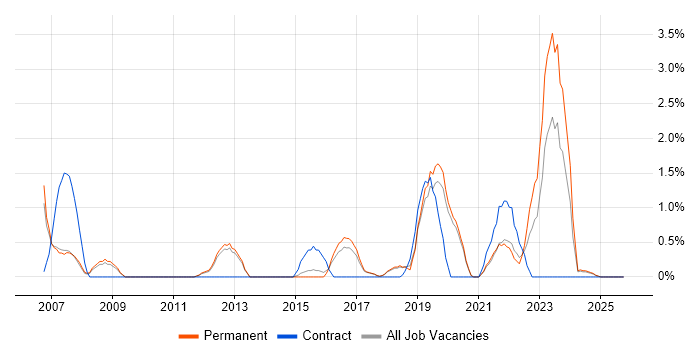 Data Security job vacancy trend in Worcestershire