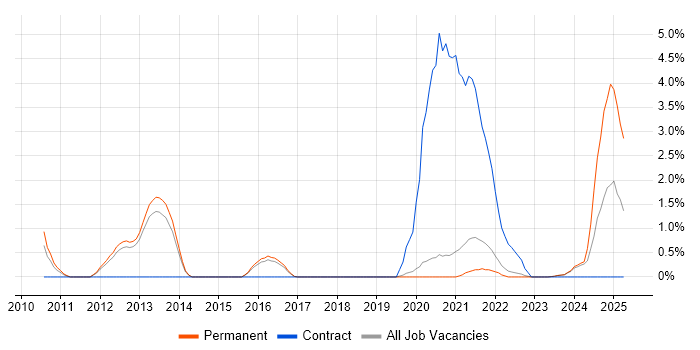 Job vacancy trend for Data Strategy in Worcestershire