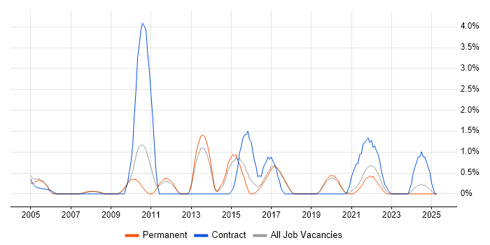 Job vacancy trend for Data Structures in Worcestershire