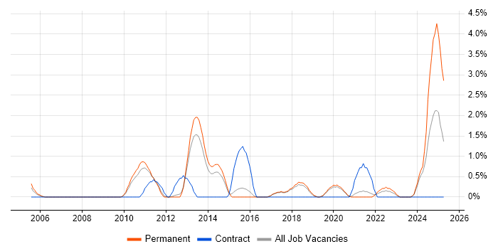 Job vacancy trend for Data Transformation in Worcestershire