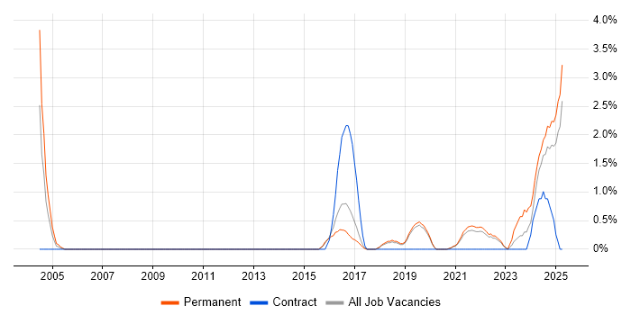 Job vacancy trend for Data Visualisation in Worcestershire Job vacancy trend for Data Visualisation in Worcestershire