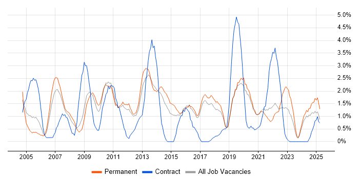 Job vacancy trend for Data Warehouse in Worcestershire Job vacancy trend for Data Warehouse in Worcestershire