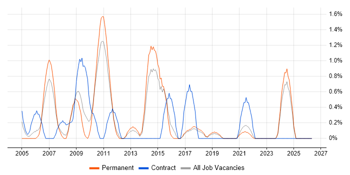 Database Developer job vacancy trend in Worcestershire