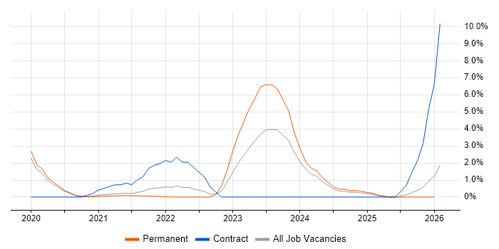 Databricks job vacancy trend in Worcestershire