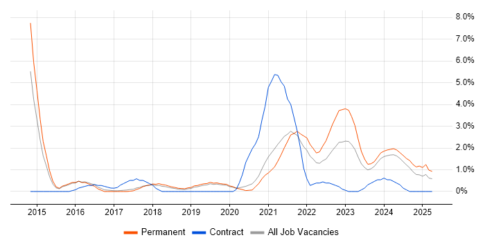 Job vacancy trend for DBS Check in Worcestershire