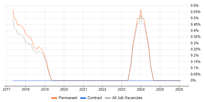 Deep Learning job vacancy trend in Worcestershire