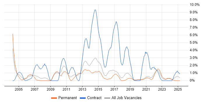 Job vacancy trend for Dell in Worcestershire Job vacancy trend for Dell in Worcestershire