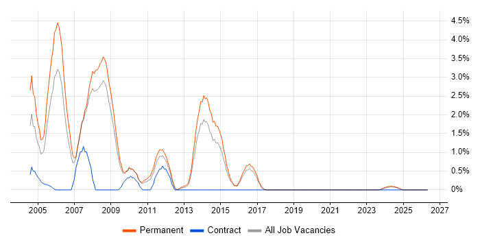Delphi job vacancy trend in Worcestershire