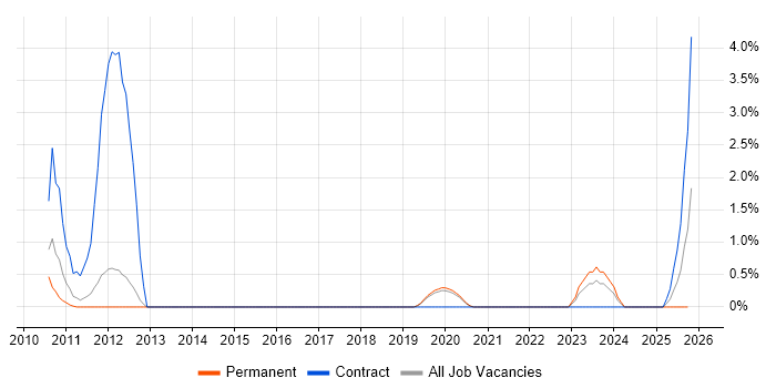 Dependency Management job vacancy trend in Worcestershire