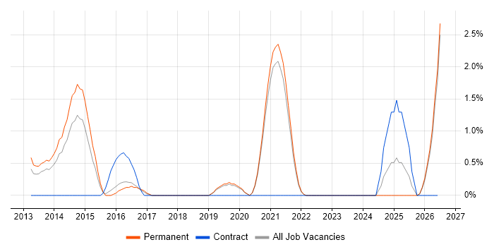 Deployment Automation job vacancy trend in Worcestershire
