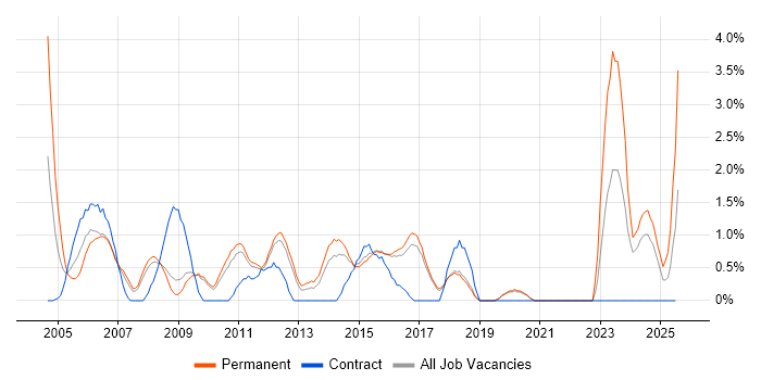 Job vacancy trend for Design Engineer in Worcestershire Job vacancy trend for Design Engineer in Worcestershire