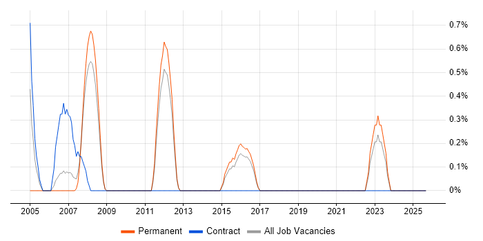 Design for Manufacturing job vacancy trend in Worcestershire Design for Manufacturing job vacancy trend in Worcestershire