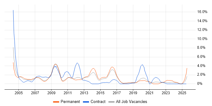 Job vacancy trend for Designer in Worcestershire