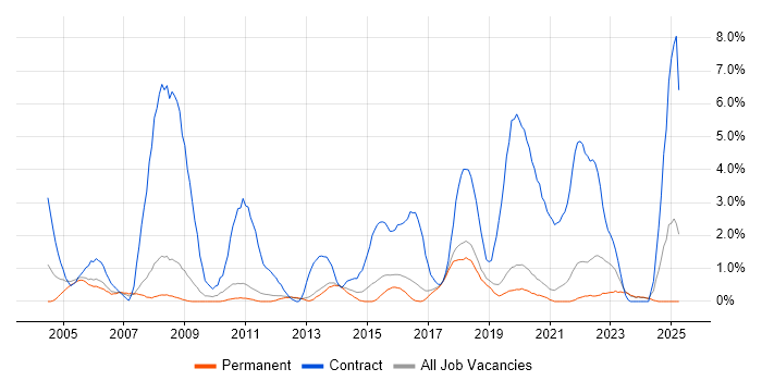 Job vacancy trend for Desktop Engineer in Worcestershire Job vacancy trend for Desktop Engineer in Worcestershire