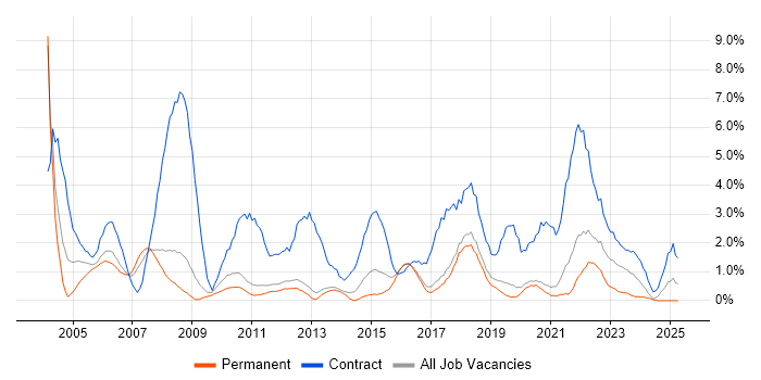 Job vacancy trend for Desktop Support in Worcestershire
