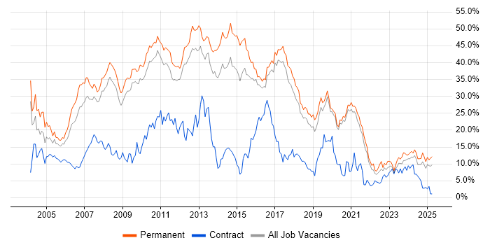 Job vacancy trend for Developer in Worcestershire Job vacancy trend for Developer in Worcestershire