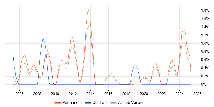 Job vacancy trend for Development Engineer in Worcestershire Job vacancy trend for Development Engineer in Worcestershire