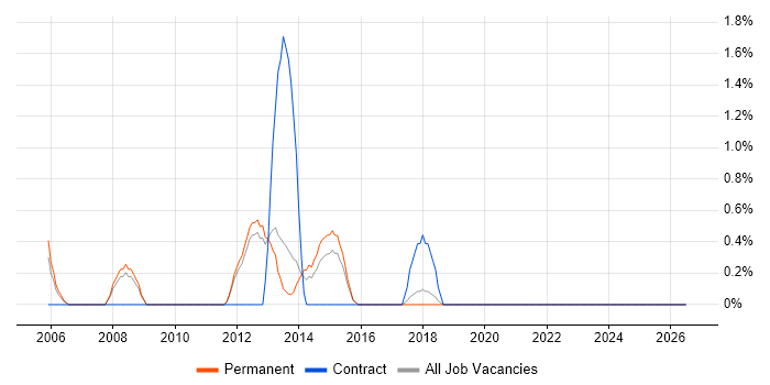 Development Roadmap job vacancy trend in Worcestershire