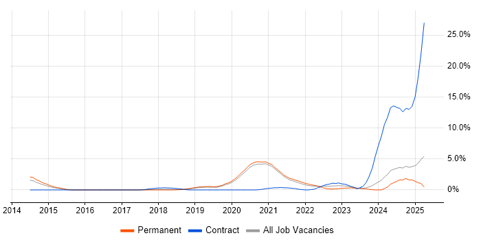 Job vacancy trend for DevOps Engineer in Worcestershire Job vacancy trend for DevOps Engineer in Worcestershire