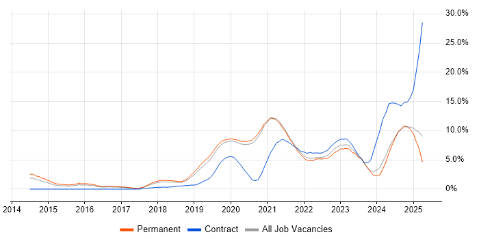 Job vacancy trend for DevOps in Worcestershire Job vacancy trend for DevOps in Worcestershire