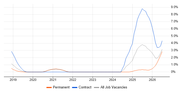 DevSecOps job vacancy trend in Worcestershire