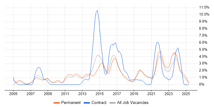 Job vacancy trend for DHCP in Worcestershire Job vacancy trend for DHCP in Worcestershire
