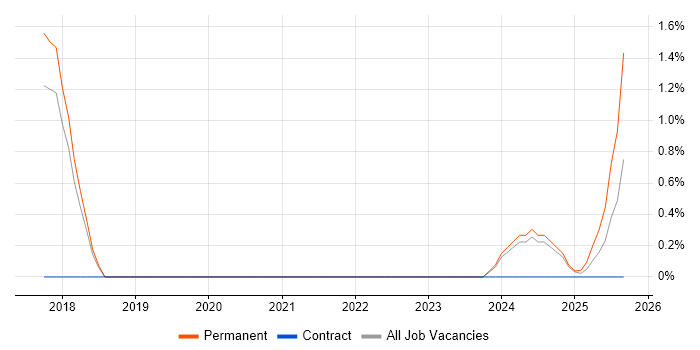 Digital Innovation job vacancy trend in Worcestershire