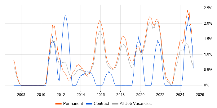 Job vacancy trend for Digital Marketing in Worcestershire