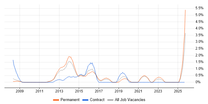 Digital Media job vacancy trend in Worcestershire Digital Media job vacancy trend in Worcestershire