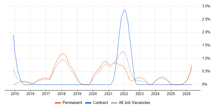 Digital Strategy job vacancy trend in Worcestershire