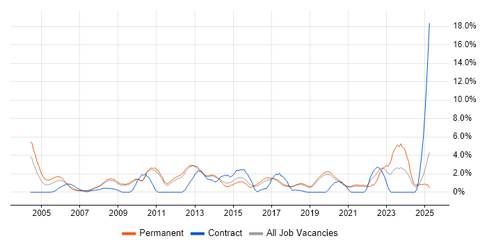 Job vacancy trend for Disaster Recovery in Worcestershire