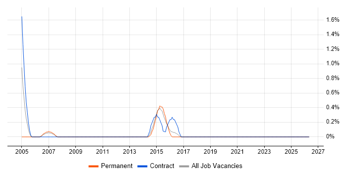 Distributed Systems job vacancy trend in Worcestershire