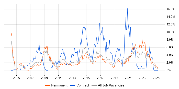 Job vacancy trend for DNS in Worcestershire Job vacancy trend for DNS in Worcestershire