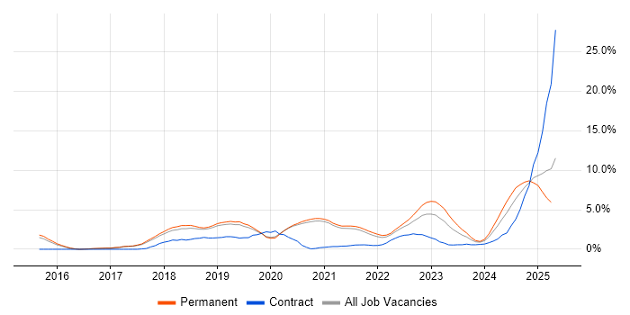 Job vacancy trend for Docker in Worcestershire Job vacancy trend for Docker in Worcestershire