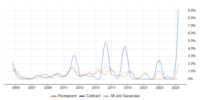 Job vacancy trend for Documentation Skills in Worcestershire Job vacancy trend for Documentation Skills in Worcestershire