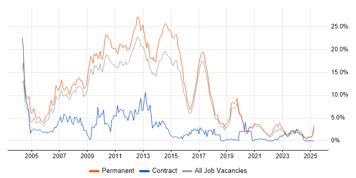 Job vacancy trend for .NET Developer in Worcestershire Job vacancy trend for .NET Developer in Worcestershire