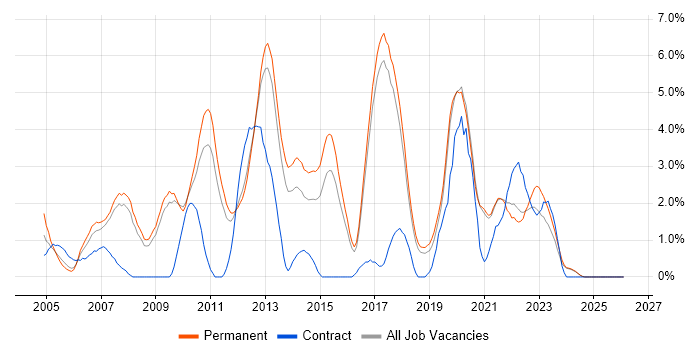 .NET Framework job vacancy trend in Worcestershire