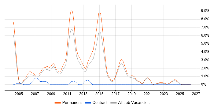 .NET Software Developer job vacancy trend in Worcestershire