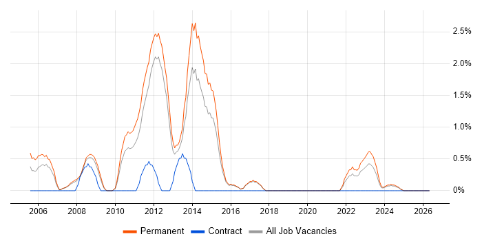 .NET Software Engineer job vacancy trend in Worcestershire