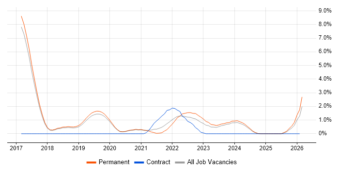 .NET Core job vacancy trend in Worcestershire