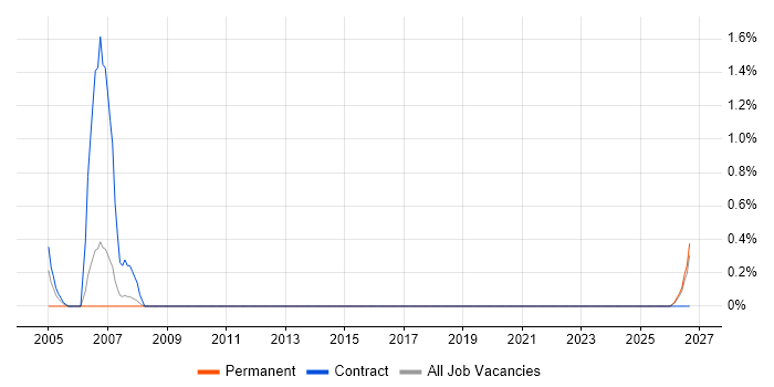 Draughtsman job vacancy trend in Worcestershire