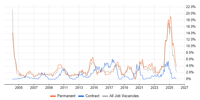 Driving Licence job vacancy trend in Worcestershire