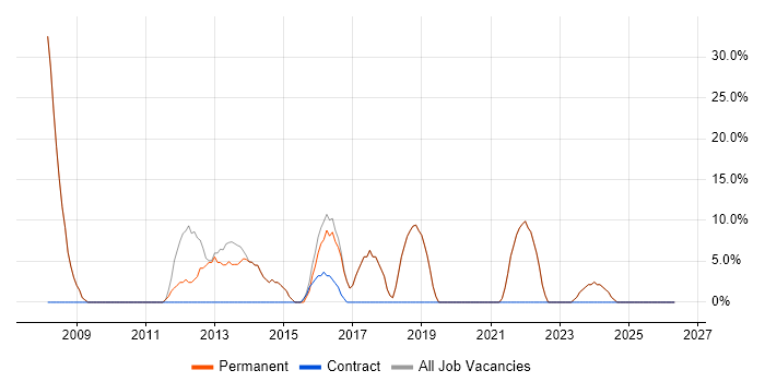 Active Directory job vacancy trend in Droitwich