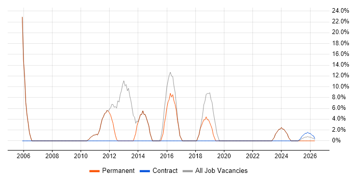 Analyst job vacancy trend in Droitwich