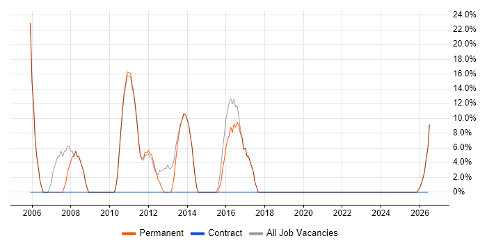 Analytical Skills job vacancy trend in Droitwich