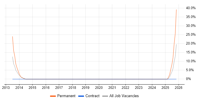 Banking job vacancy trend in Droitwich