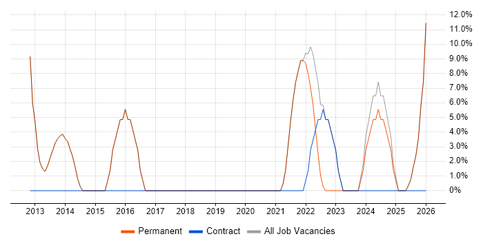 CCNP job vacancy trend in Droitwich