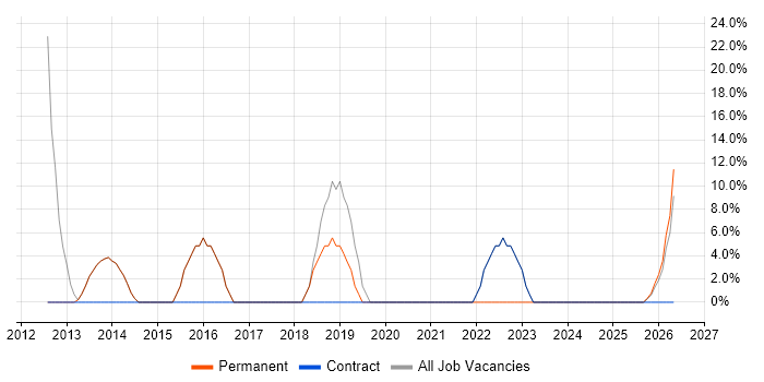 Cisco Engineer job vacancy trend in Droitwich
