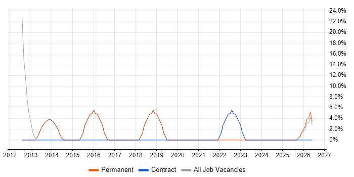Cisco Network Engineer job vacancy trend in Droitwich